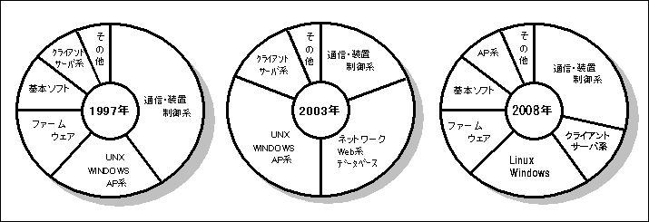 分野別比率グラフ